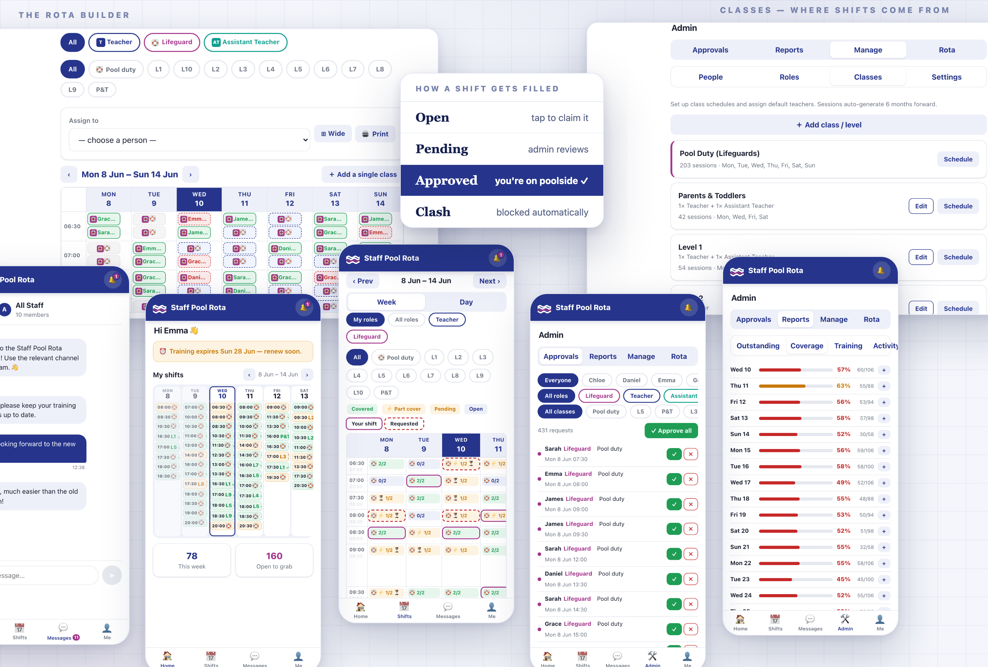 Collage of the working app: the desktop rota builder and class schedule editor behind five phone screens — a staff home page, the week timetable, the approvals queue, a chat thread and the coverage report — with a card showing how a shift gets filled: open, pending, approved, clash