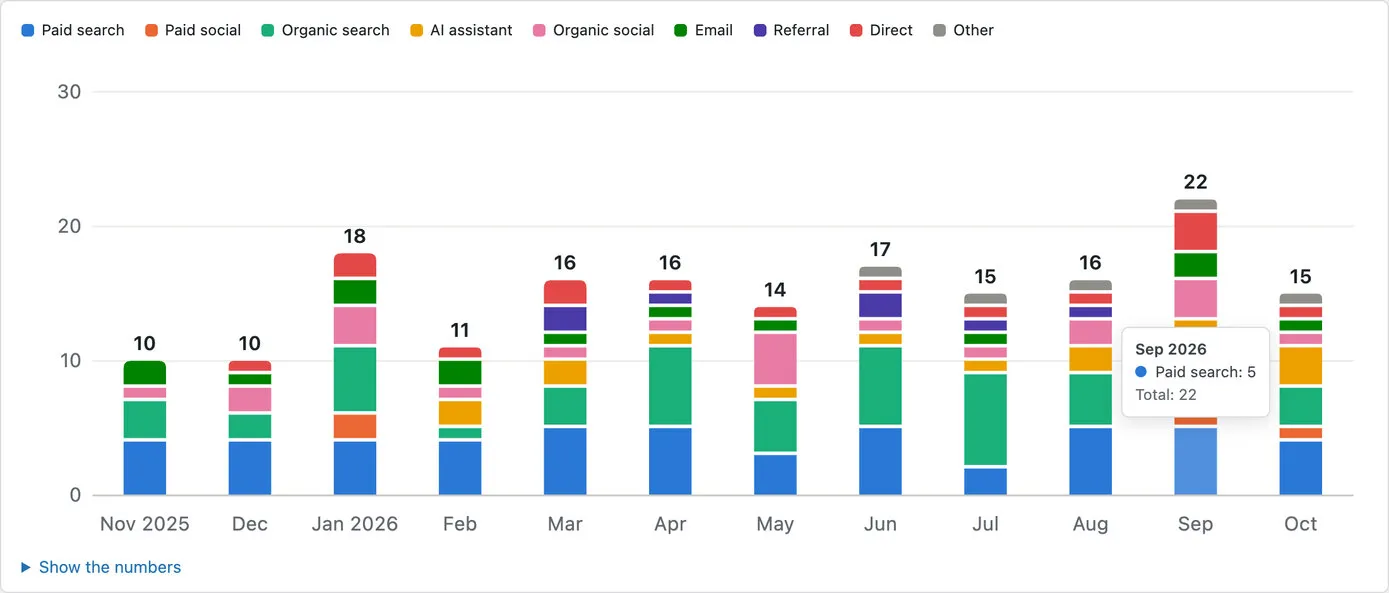 A twelve-month stacked column chart of leads by channel on a demo site, each month’s column split into paid search, organic search, AI assistant, social, email, referral and direct