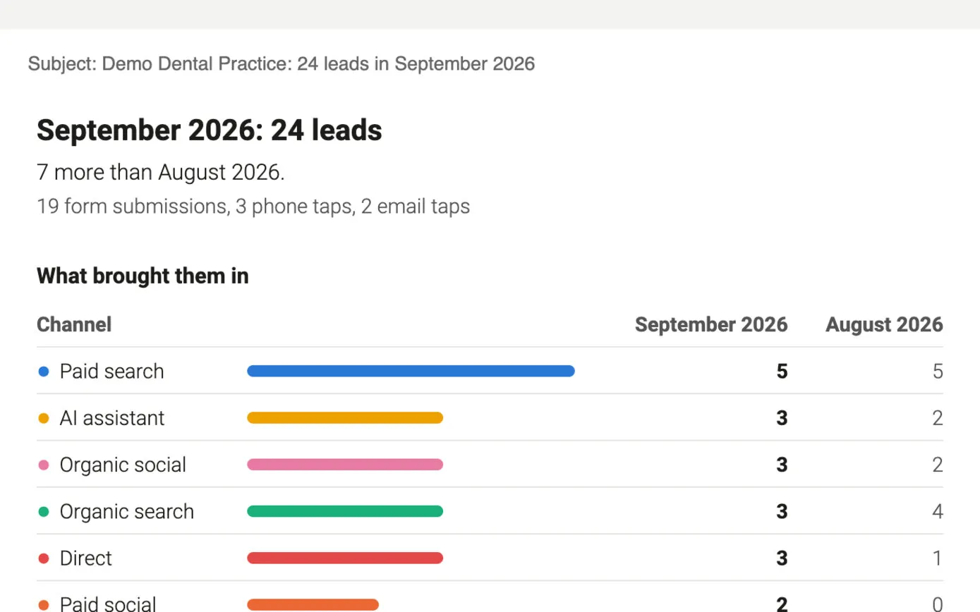 The monthly report email on a demo site: last month’s leads by channel as bars, compared with the month before