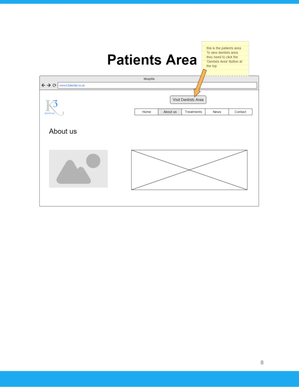 A page of our design document: a wireframe headed Patients Area, with a Visit Dentists Area button at the top and a menu of Home, About us, Treatments, News and Contact