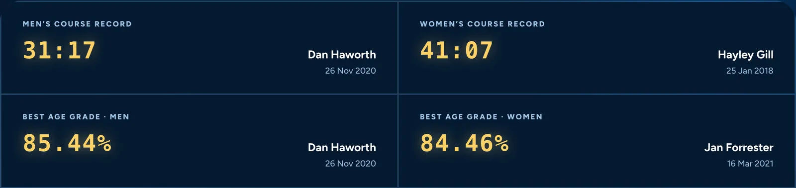 The course records as a scoreboard, with times and age grades in glowing yellow figures on navy: men’s course record 31:17, women’s 41:07, best age grade 85.44% for men and 84.46% for women, each with the runner’s name and date
