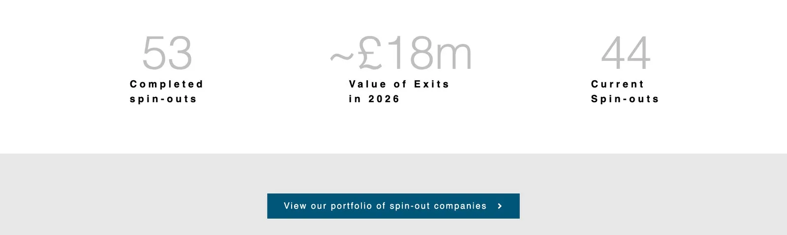 The figures on the home page: 53 completed spin-outs, around £18m from exits in 2026 and 44 current spin-outs, above a button to view the portfolio of spin-out companies