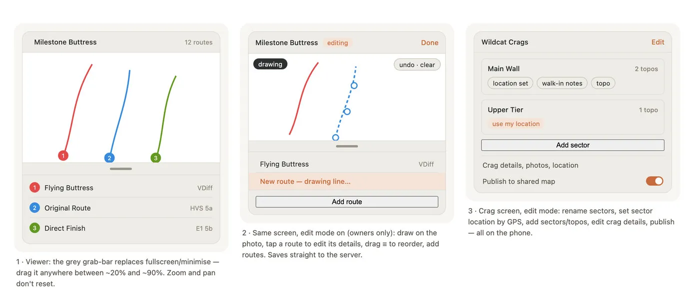 Three phone wireframes side by side: the topo viewer with three coloured route lines and a grey grab bar above the route list; the same screen in edit mode, drawing a new route as a dotted blue line; and the crag screen in edit mode, with sectors, a use my location button and a switch to publish to the shared map