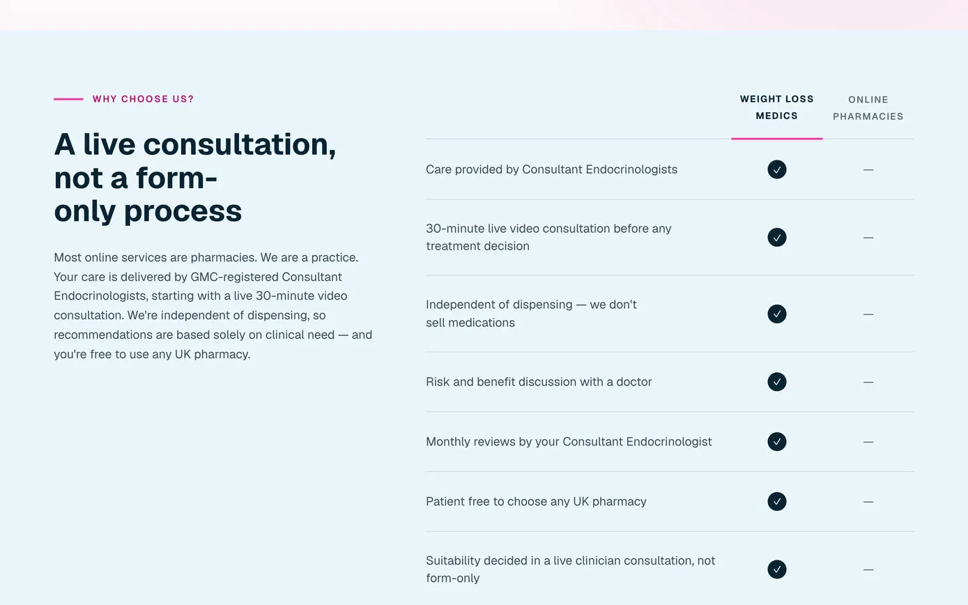 “A live consultation, not a form-only process”: a table comparing The Weight Loss Medics with online pharmacies, with a tick for each of seven points such as a 30-minute video consultation before any treatment decision